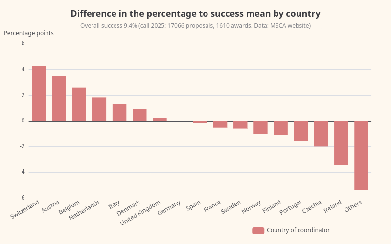 Bar diagrams showing different success rate for country